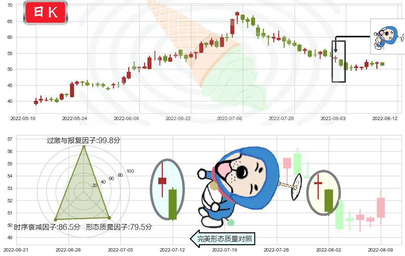 通威股份(sh600438)下跌螺旋桨K线图-阿布量化