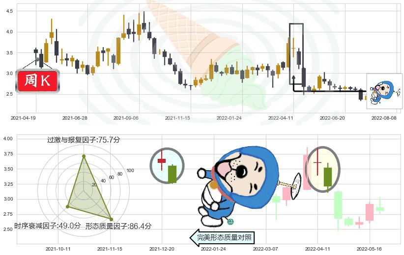 安阳钢铁(sh600569)下跌螺旋桨K线图-阿布量化