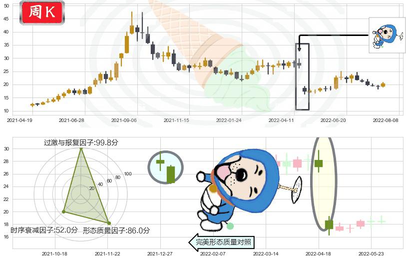新安股份(sh600596)下跌螺旋桨K线图-阿布量化