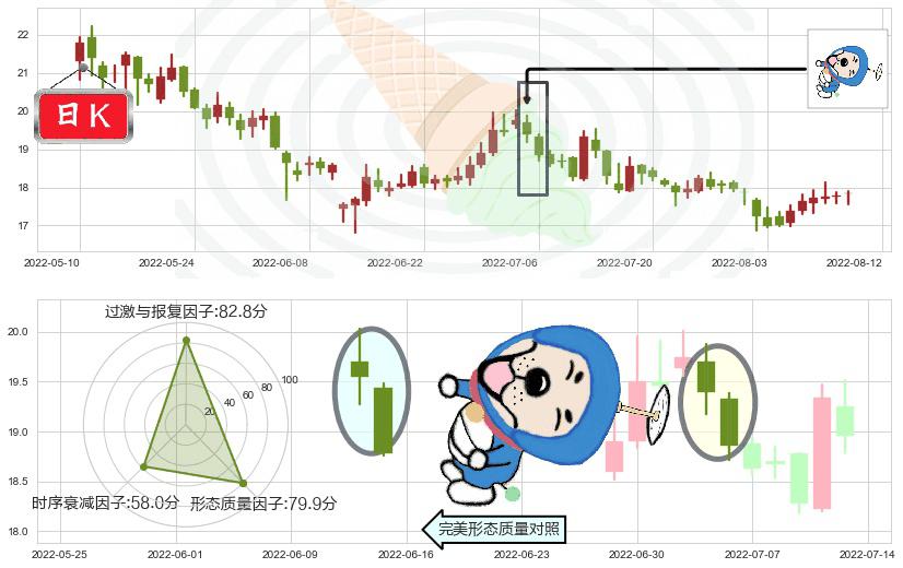 华新水泥(sh600801)下跌螺旋桨K线图-阿布量化