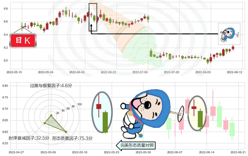 大秦铁路(sh601006)下跌螺旋桨K线图-阿布量化