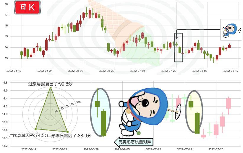 潞安环能(sh601699)下跌螺旋桨K线图-阿布量化