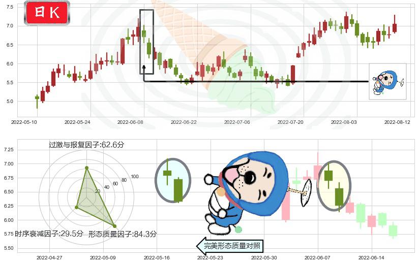 招商轮船(sh601872)下跌螺旋桨K线图-阿布量化