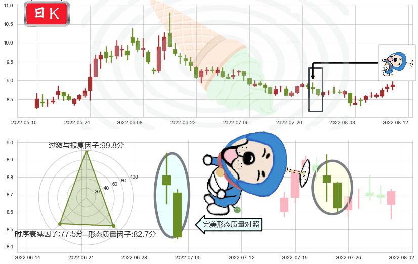中粮生化(sz000930)下跌螺旋桨K线图-阿布量化