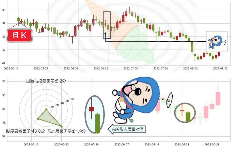宁波银行(sz002142)下跌螺旋桨K线图-阿布量化
