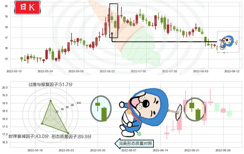 九阳股份(sz002242)下跌螺旋桨K线图-阿布量化