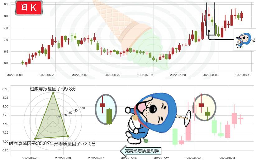 天龙光电(sz300029)下跌螺旋桨K线图-阿布量化