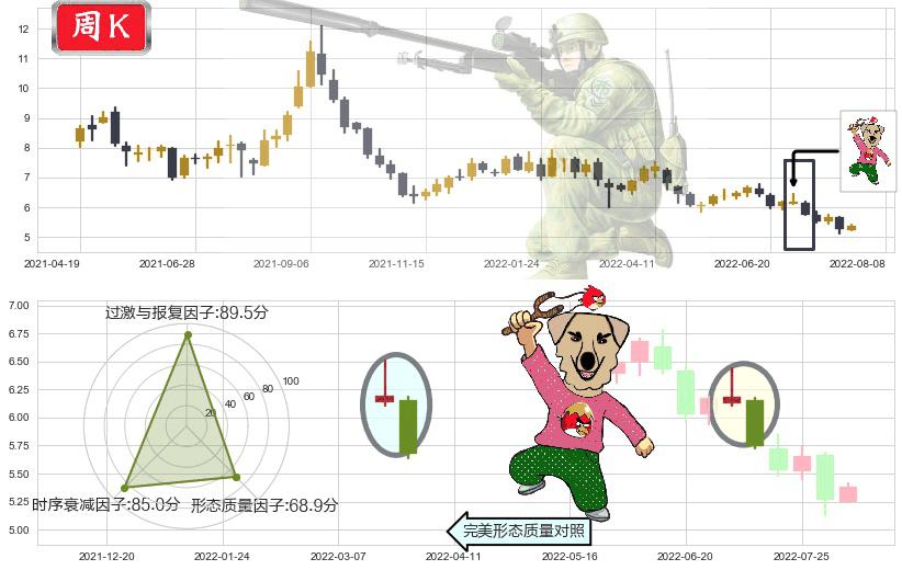 宝钢股份(sh600019)射击之星形态K线图-阿布量化