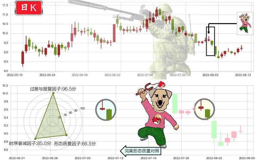 上海电力(sh600021)射击之星形态K线图-阿布量化