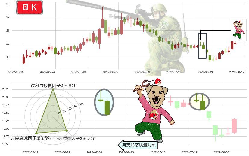 中信证券(sh600030)射击之星形态K线图-阿布量化
