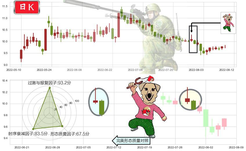 古越龙山(sh600059)射击之星形态K线图-阿布量化