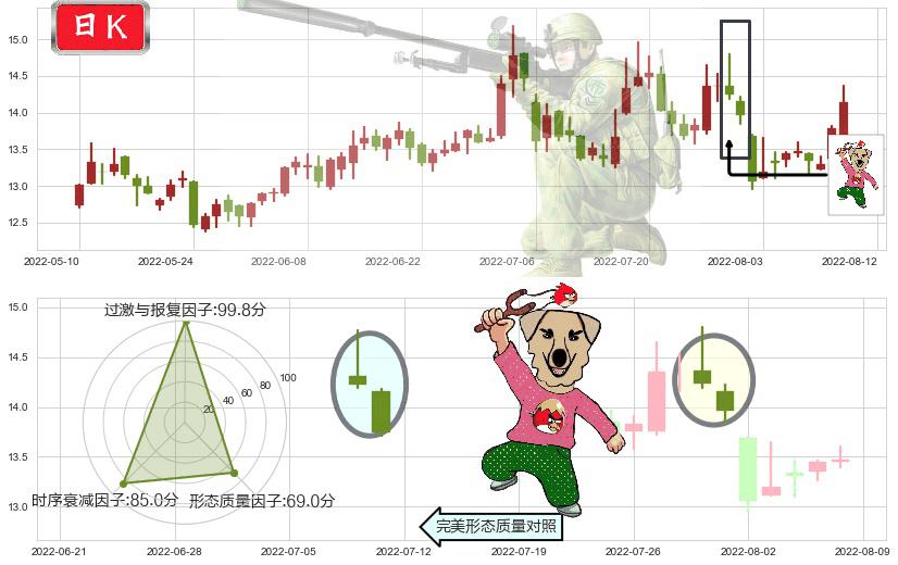 浙江医药(sh600216)射击之星形态K线图-阿布量化