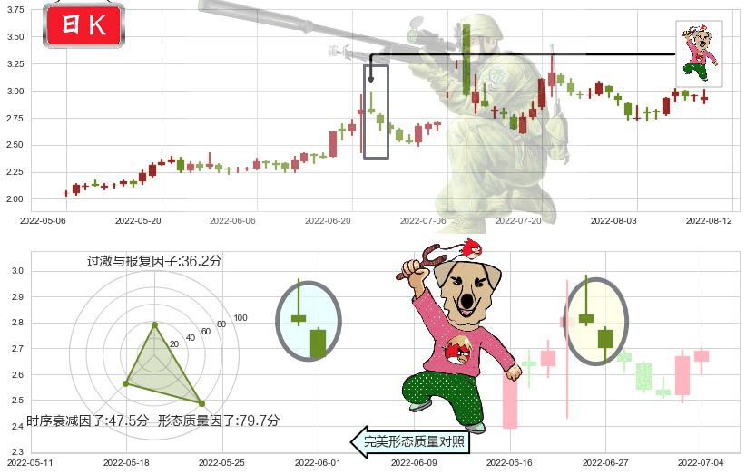 梦舟股份(sh600255)射击之星形态K线图-阿布量化