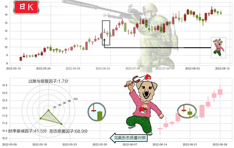 天通股份(sh600330)射击之星形态K线图-阿布量化