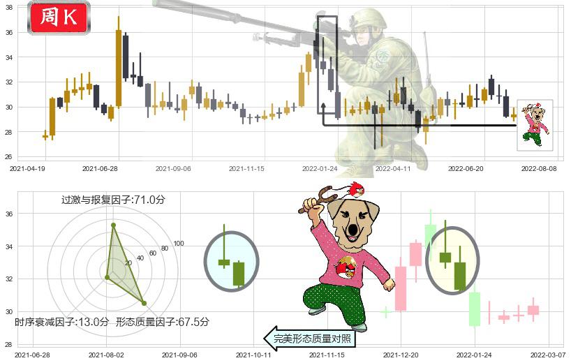 白云山(sh600332)射击之星形态K线图-阿布量化