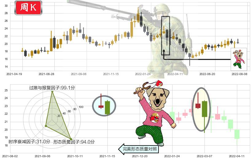 航发科技(sh600391)射击之星形态K线图-阿布量化