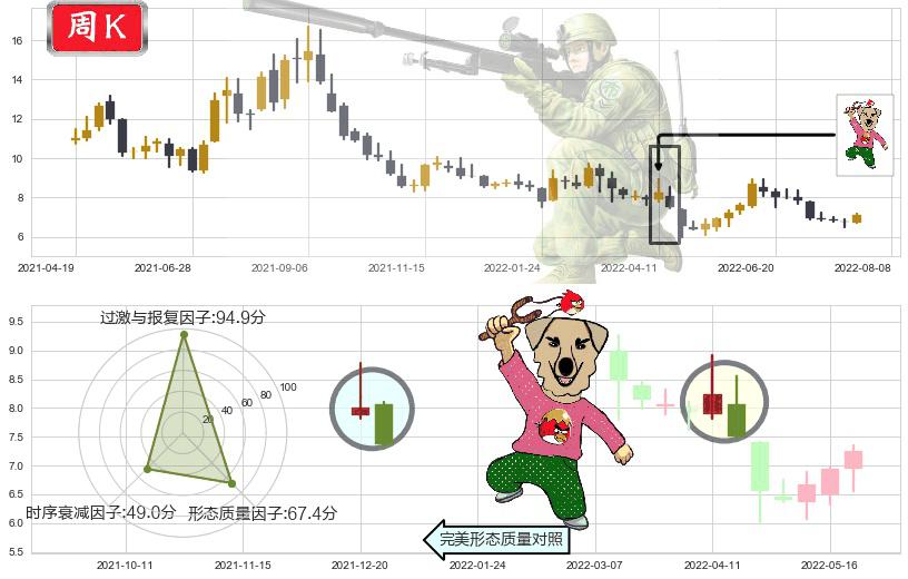 三友化工(sh600409)射击之星形态K线图-阿布量化