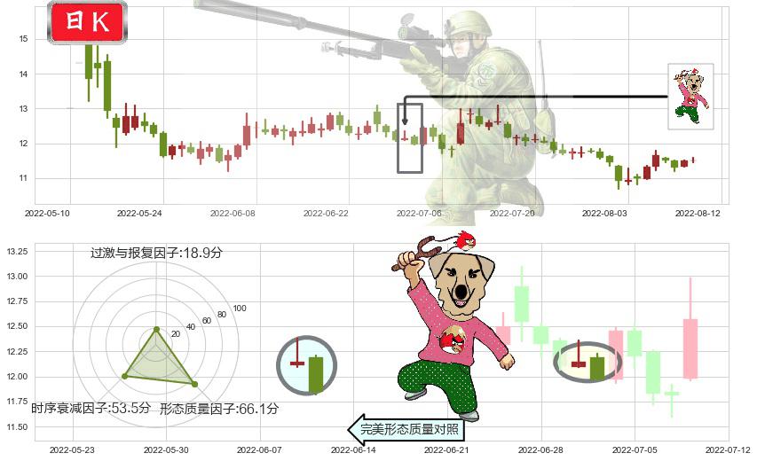 昆药集团(sh600422)射击之星形态K线图-阿布量化