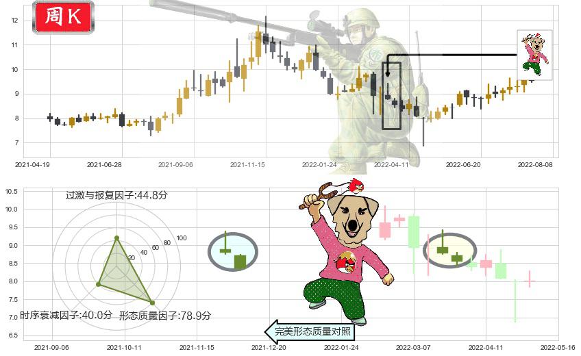 北方导航(sh600435)射击之星形态K线图-阿布量化