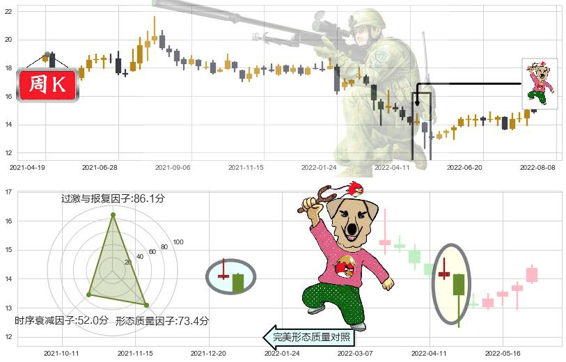 烽火通信(sh600498)射击之星形态K线图-阿布量化