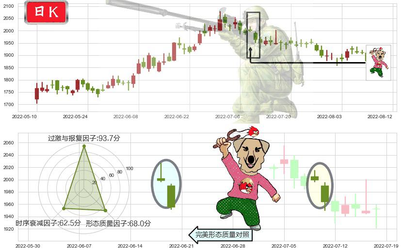 贵州茅台(sh600519)射击之星形态K线图-阿布量化