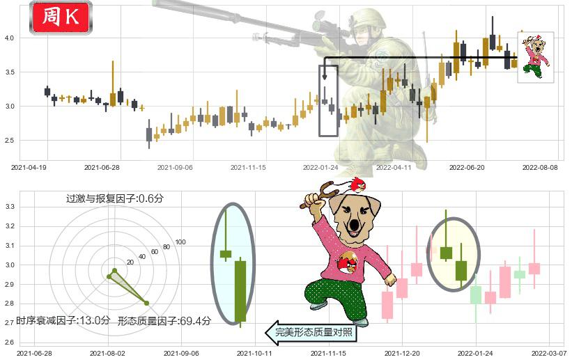 卓郎智能(sh600545)射击之星形态K线图-阿布量化