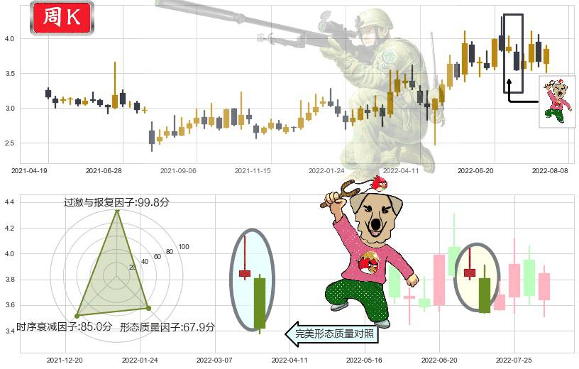 卓郎智能(sh600545)射击之星形态K线图-阿布量化