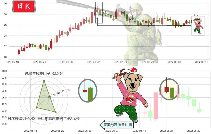 老白干酒(sh600559)射击之星形态K线图-阿布量化