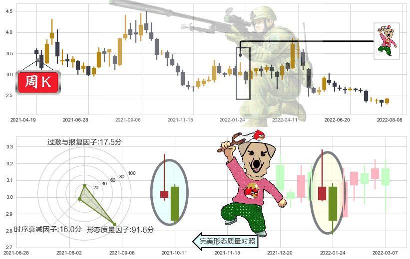 安阳钢铁(sh600569)射击之星形态K线图-阿布量化