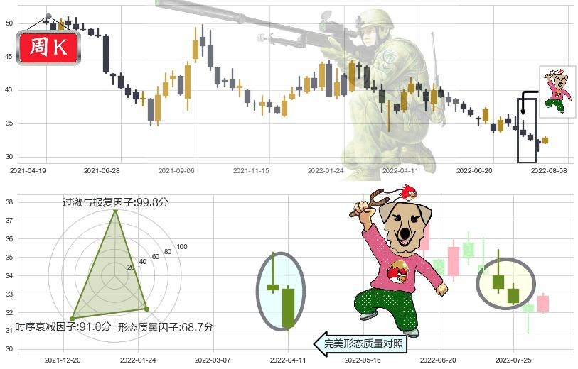 海螺水泥(sh600585)射击之星形态K线图-阿布量化