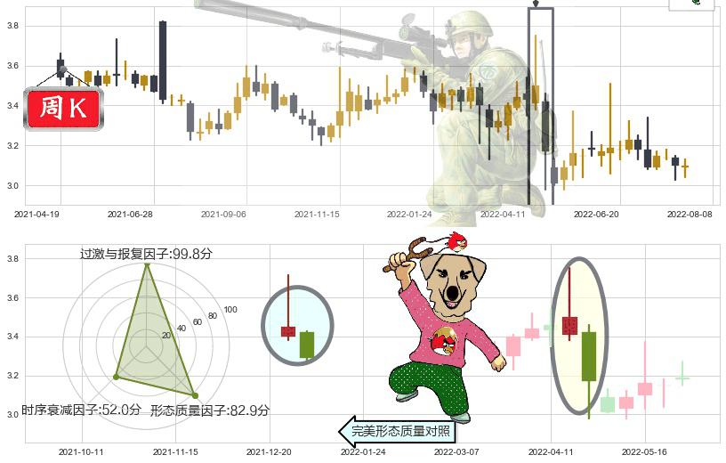 大众交通(sh600611)射击之星形态K线图-阿布量化