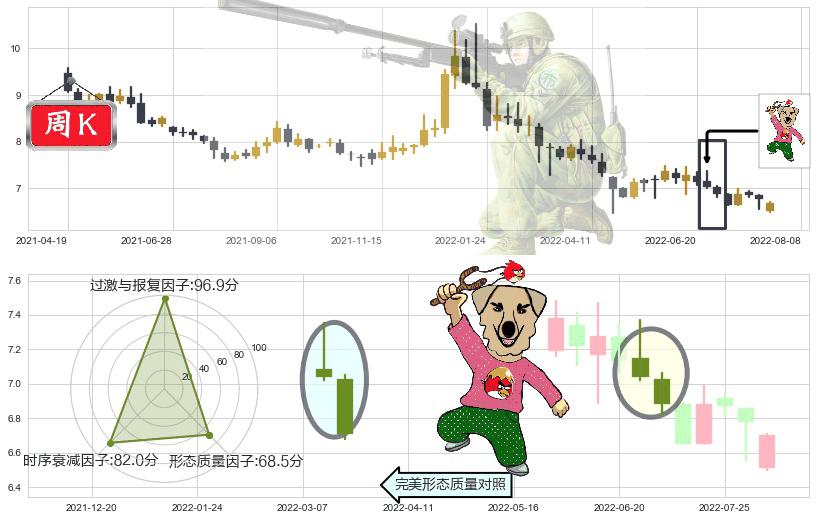 东方明珠(sh600637)射击之星形态K线图-阿布量化
