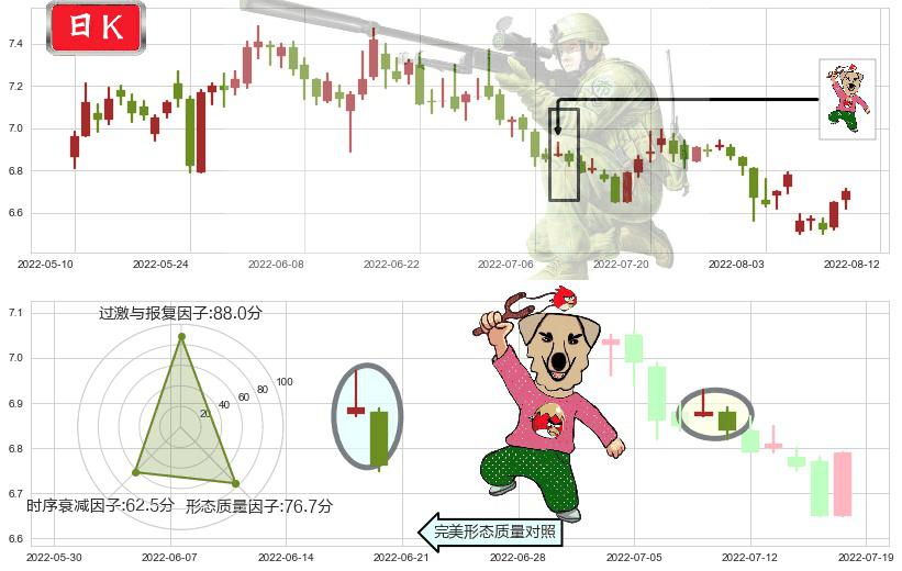 东方明珠(sh600637)射击之星形态K线图-阿布量化