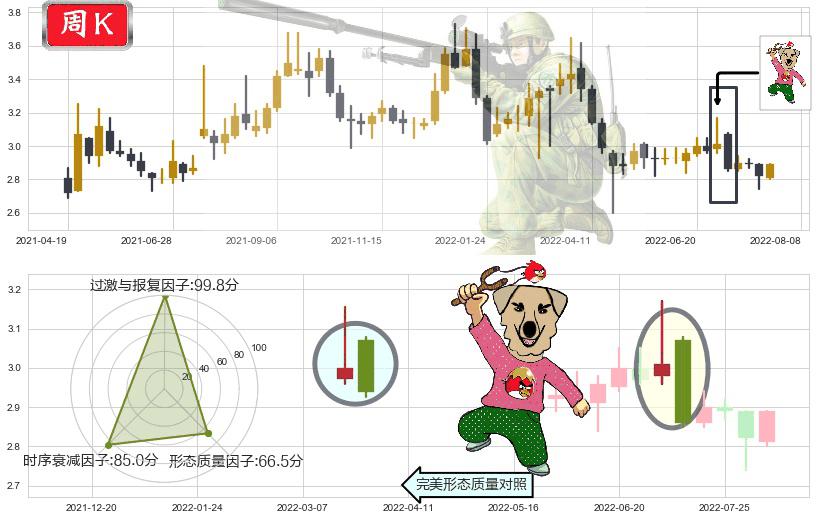 哈药股份(sh600664)射击之星形态K线图-阿布量化