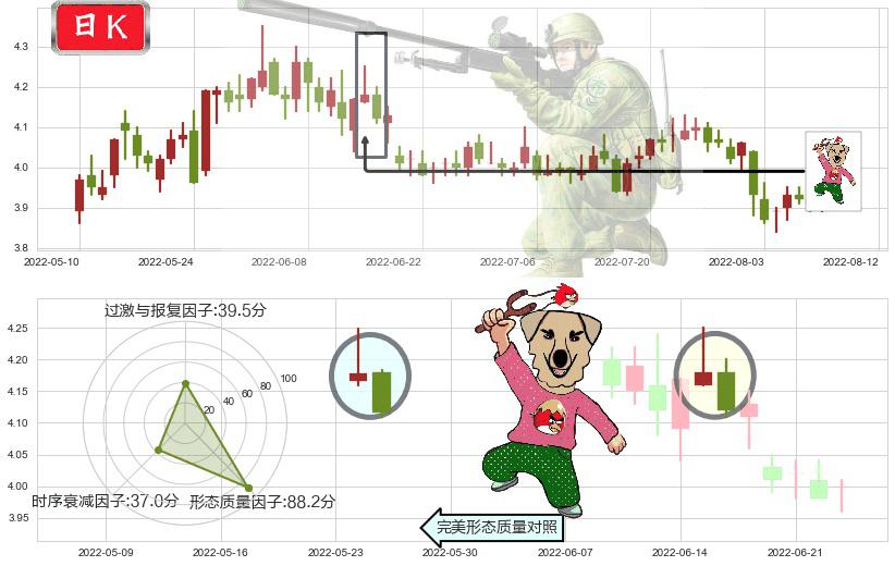 天津港(sh600717)射击之星形态K线图-阿布量化