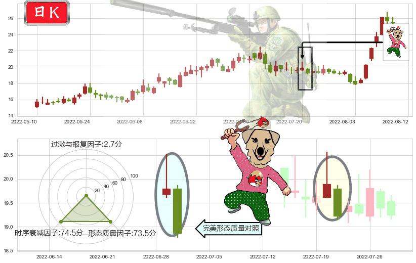西藏城投(sh600773)射击之星形态K线图-阿布量化