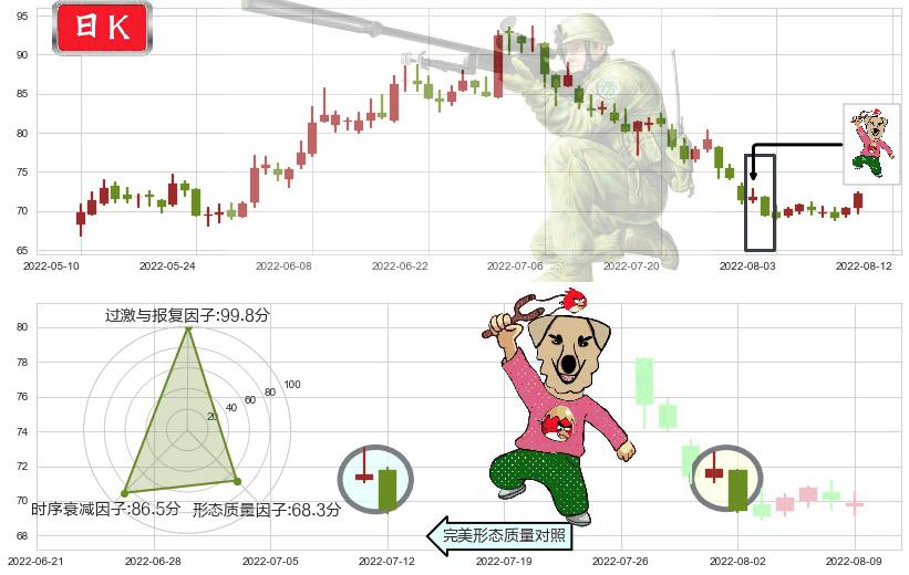 水井坊(sh600779)射击之星形态K线图-阿布量化