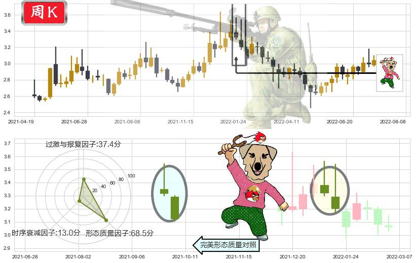 四川长虹(sh600839)射击之星形态K线图-阿布量化