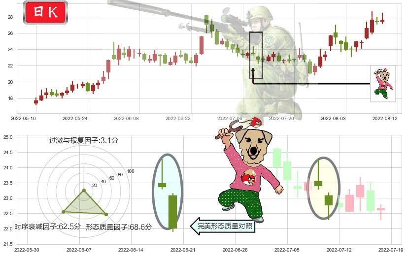 洛阳玻璃(sh600876)射击之星形态K线图-阿布量化