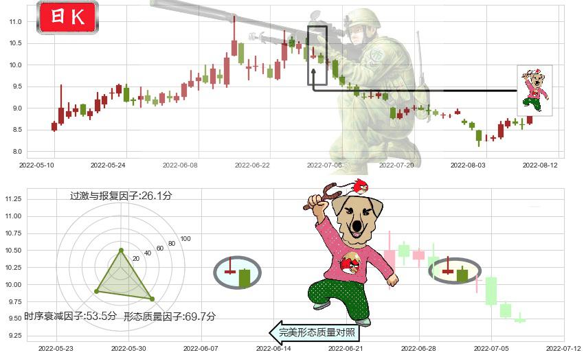 东方证券(sh600958)射击之星形态K线图-阿布量化