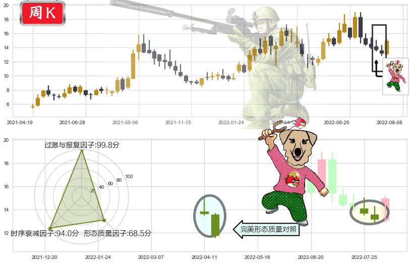 大同煤业(sh601001)射击之星形态K线图-阿布量化
