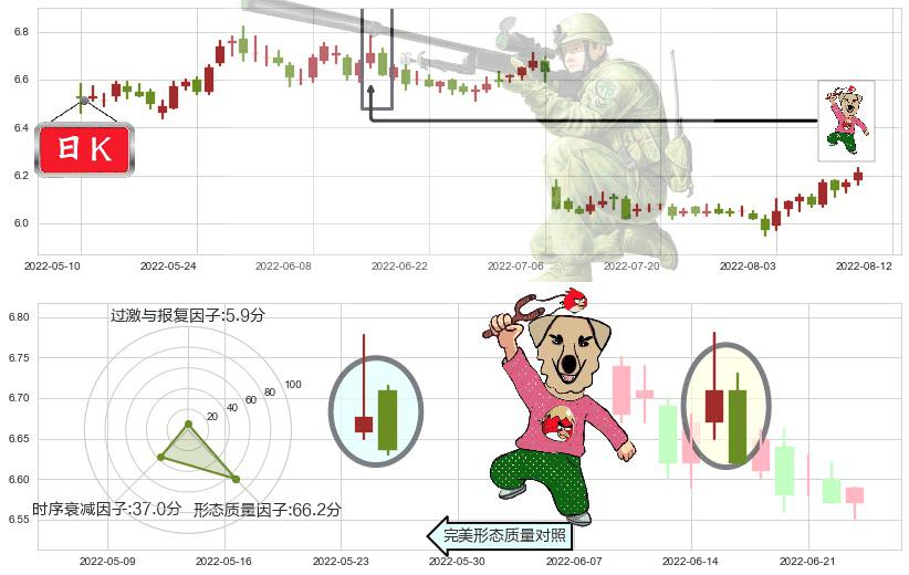 大秦铁路(sh601006)射击之星形态K线图-阿布量化