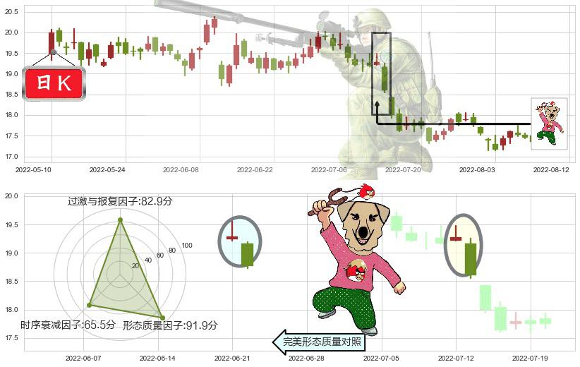 兴业银行(sh601166)射击之星形态K线图-阿布量化