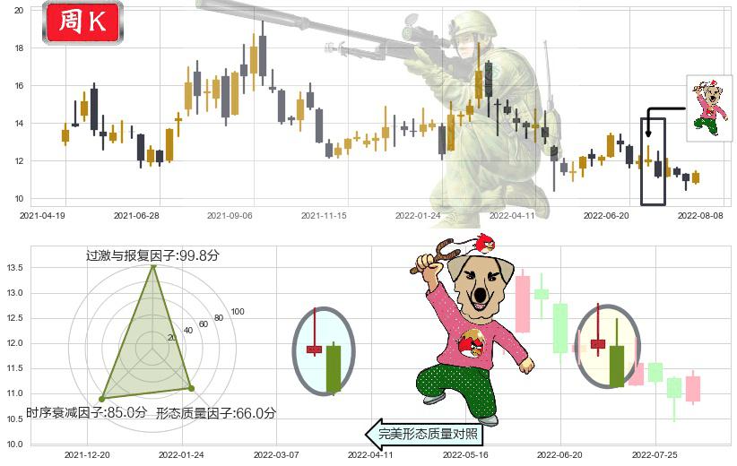 西部矿业(sh601168)射击之星形态K线图-阿布量化