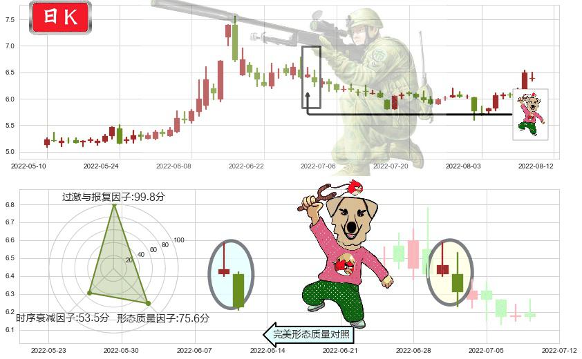 大智慧(sh601519)射击之星形态K线图-阿布量化