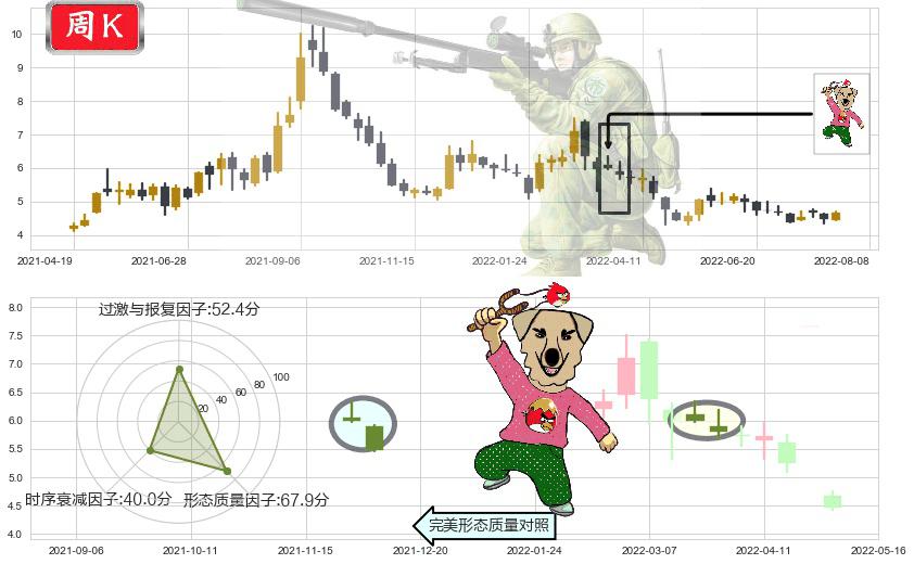 中国铝业(sh601600)射击之星形态K线图-阿布量化