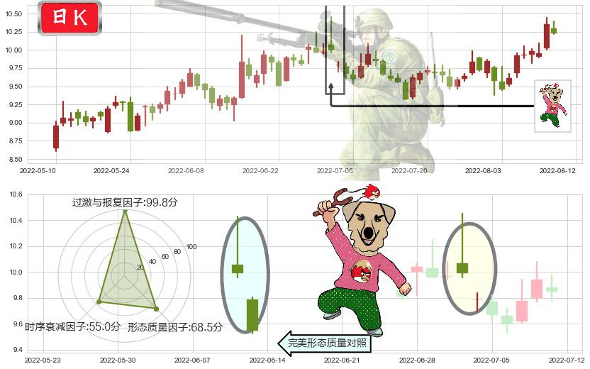 深天马A(sz000050)射击之星形态K线图-阿布量化