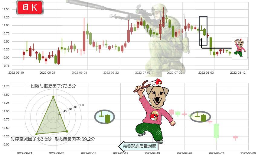 鄂武商A(sz000501)射击之星形态K线图-阿布量化