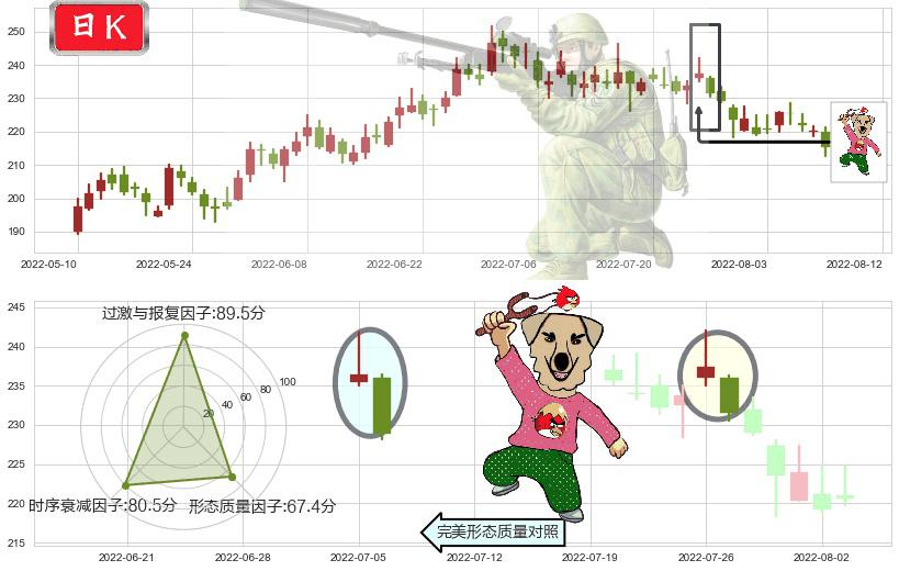 泸州老窖(sz000568)射击之星形态K线图-阿布量化