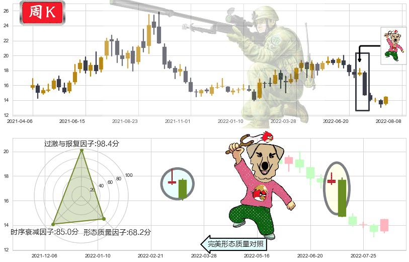 鲁西化工(sz000830)射击之星形态K线图-阿布量化